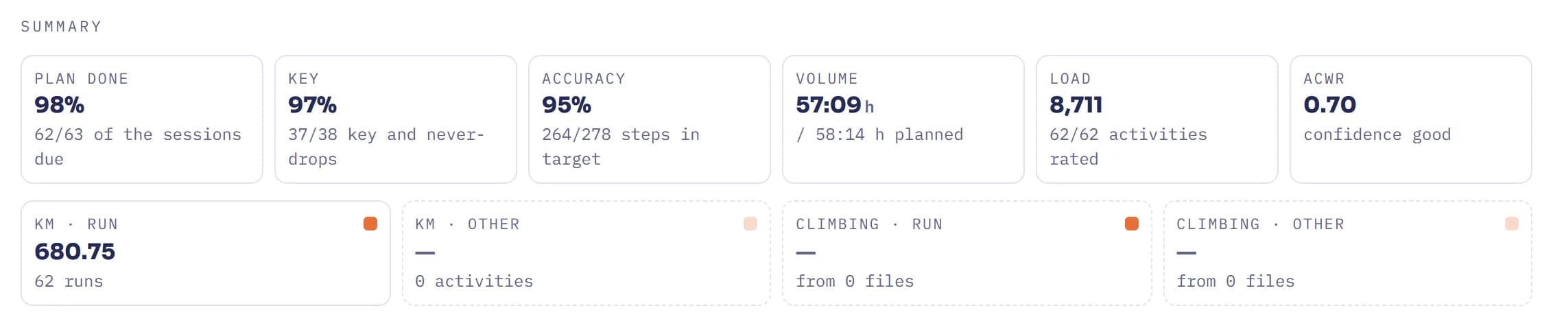 Summary over three months: 98% of the plan done, 97% of key sessions, 95% of steps in target