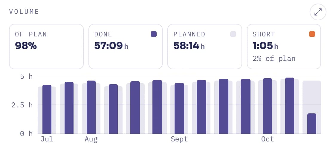 Hours done against hours planned, week by week