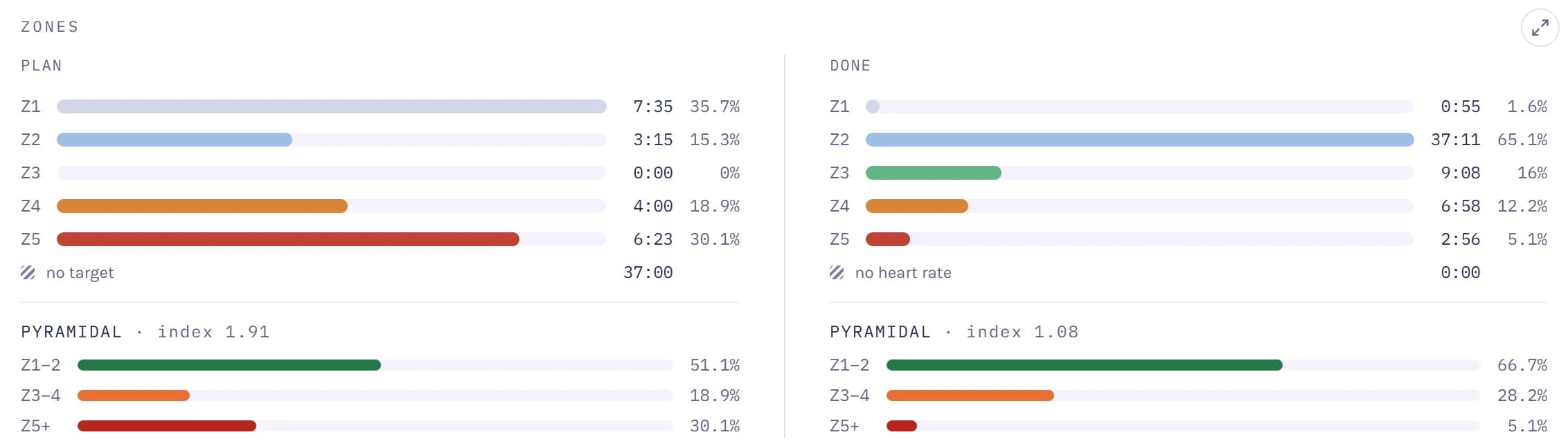 Time in each heart-rate zone, planned against run