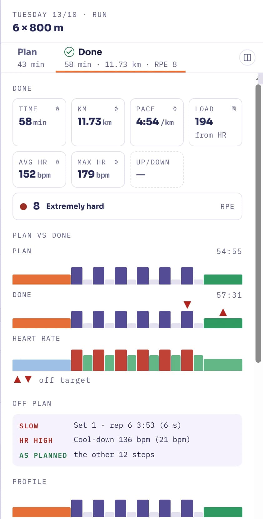 Plan against done for six 800 m reps: one six seconds slow, the other twelve steps as planned