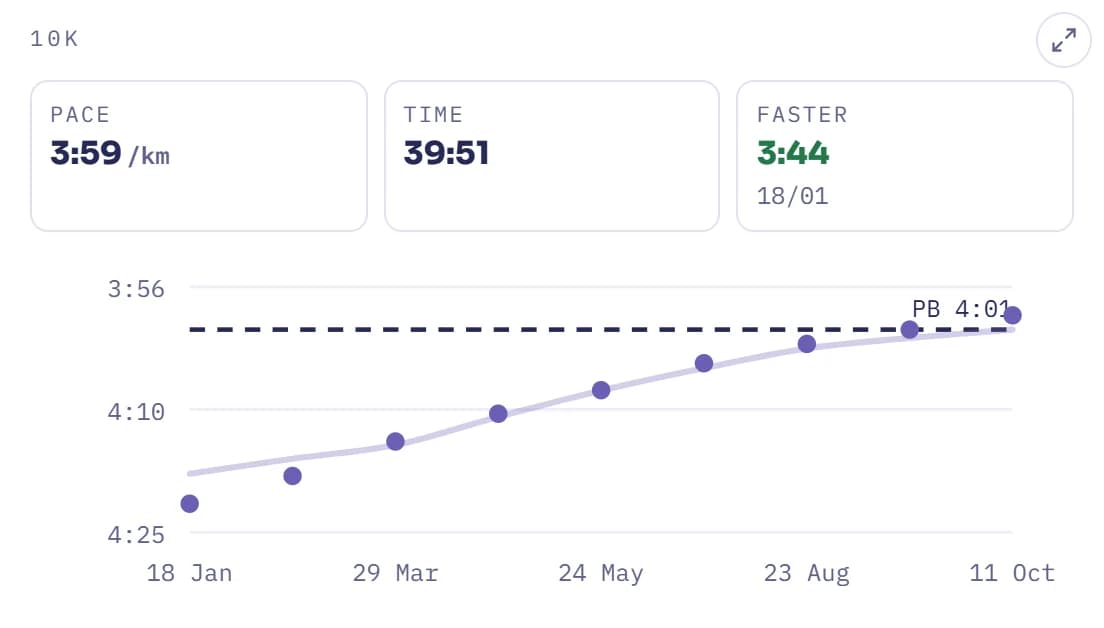 10 km times since January, from 43:35 down to 39:51, against the personal best